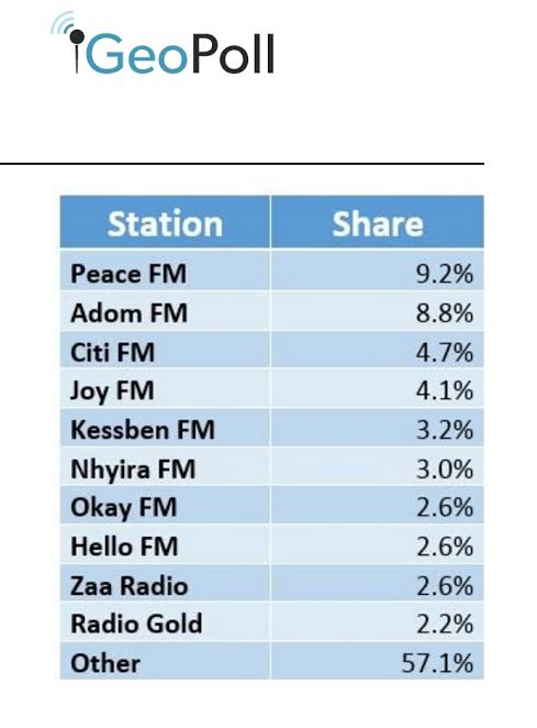 Citi FM Consolidates Position As Ghana’s Number 1 English Station